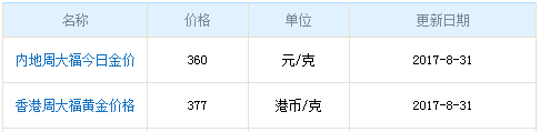 今日周大福黃金行情資料圖