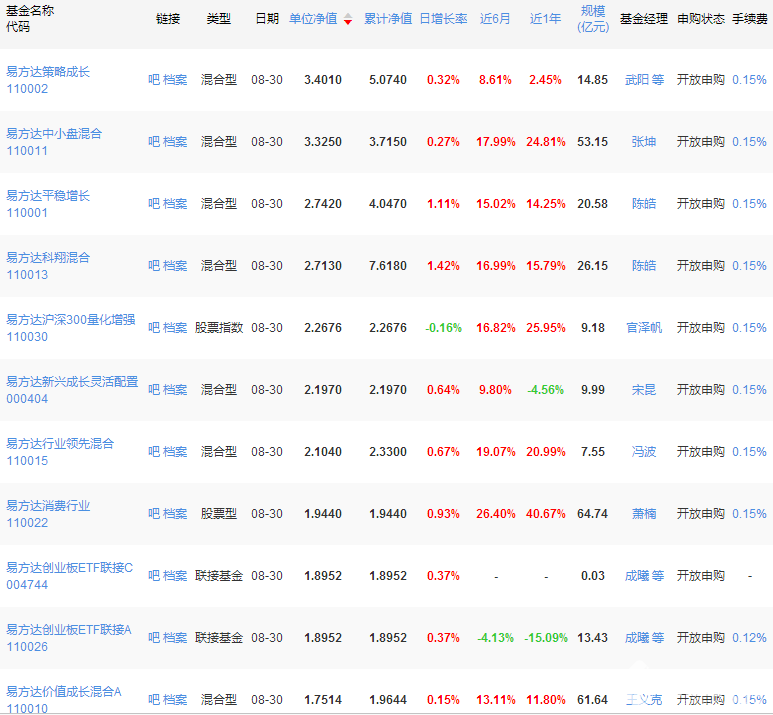 易方達基金單位基金凈值排行