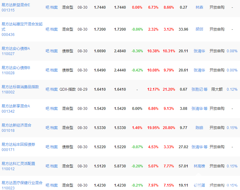 易方達基金單位基金凈值排行