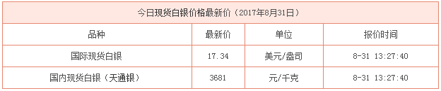 現(xiàn)貨白銀最新行情資料圖