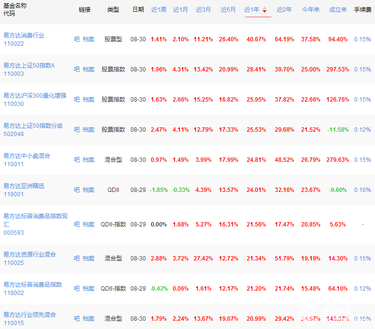 易方達基金排行