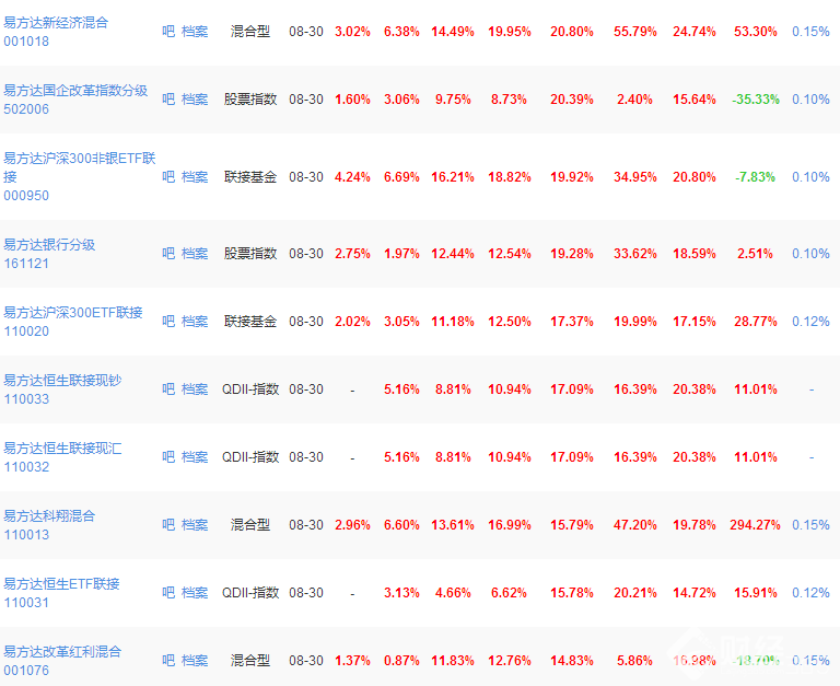 易方達基金排行