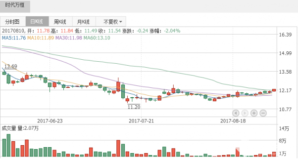 個(gè)股研究報(bào)告：時(shí)代萬恒股東質(zhì)押1000萬股
