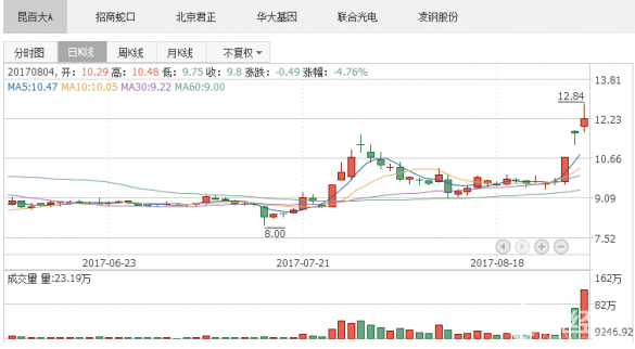 龍虎榜：南京大鐘亭加倉1700萬寒銳鈷