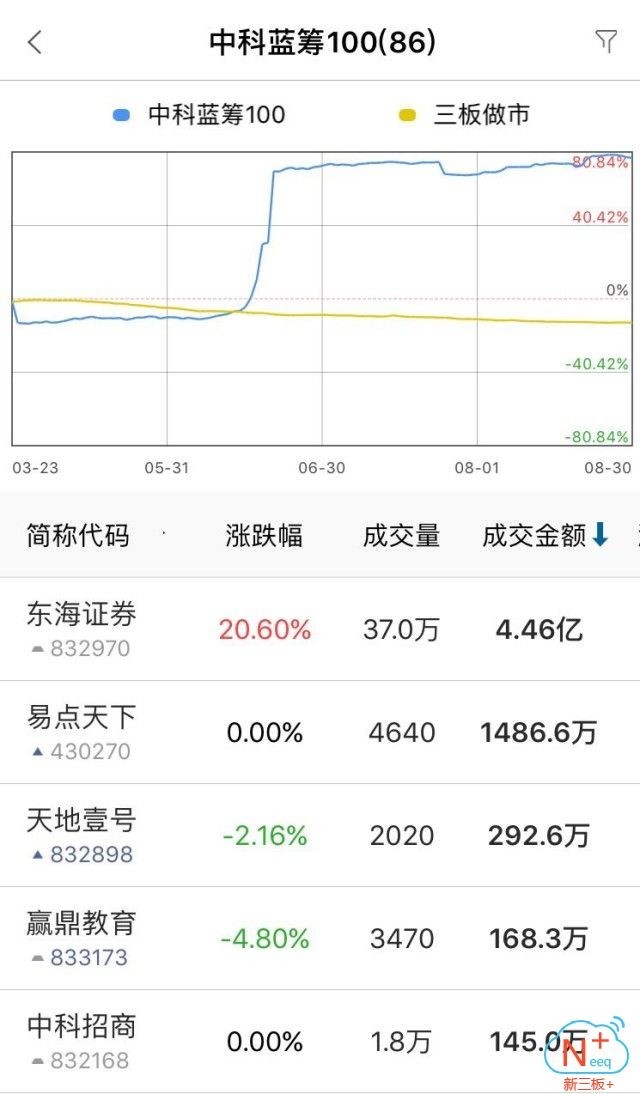 新三板行情——8月31日晚報