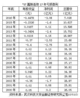 董登新:虧損微利17年的國企僵尸股