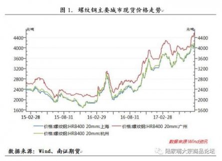 旺季疊加環保限產 螺紋震蕩上行趨勢不變