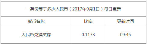 今日英鎊匯率換算信息資料圖