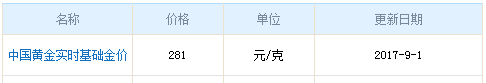 今日中國黃金價(jià)格資料圖