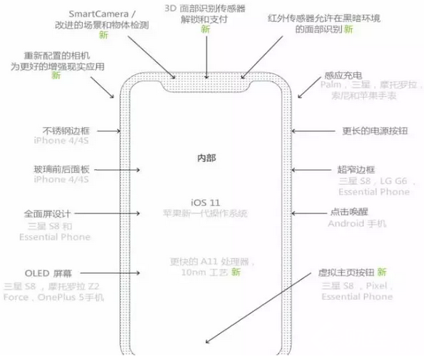 iPhone 8的新功能圖解