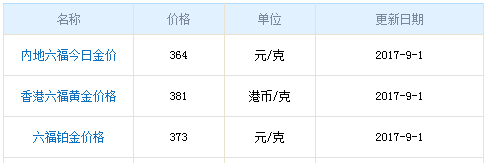 今日六福珠寶黃金價格