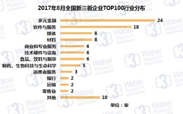 新三板報告 2017年8月全國新三板企業市值TOP100發布