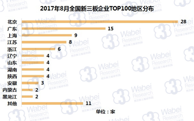 新三板報告 2017年8月全國新三板企業市值TOP100發布