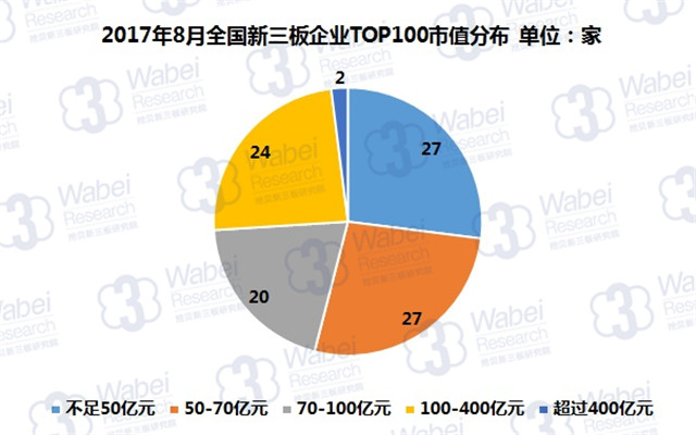 新三板報告 2017年8月全國新三板企業市值TOP100發布
