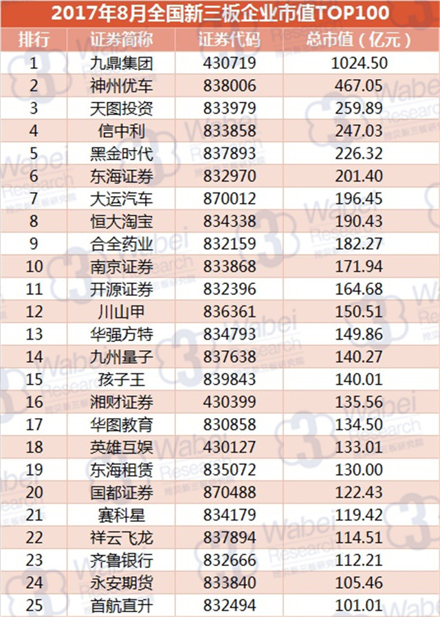 新三板報告 2017年8月全國新三板企業市值TOP100發布