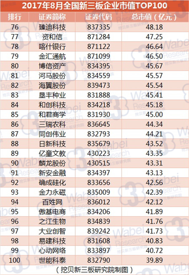 新三板報告 2017年8月全國新三板企業市值TOP100發布