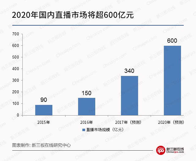 新三板最新消息：直播行業“百團大戰” 看新三板公司如何撈金
