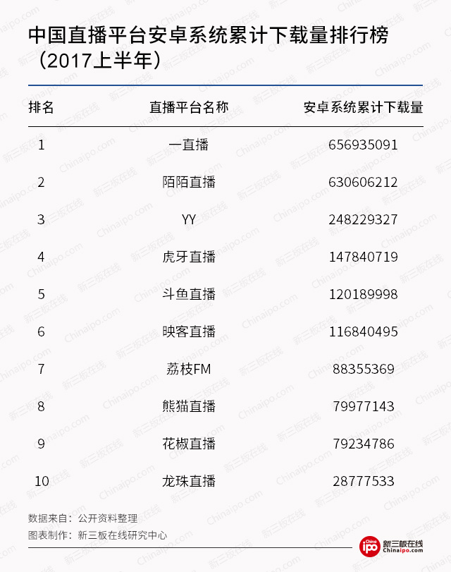 新三板最新消息：直播行業“百團大戰” 看新三板公司如何撈金