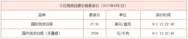 現(xiàn)貨白銀最新行情資料圖