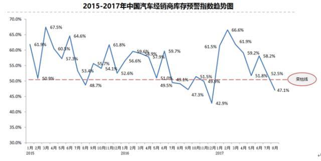 8月汽車經銷商庫存指數 首次位于警戒線以下