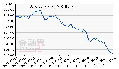 人民幣中間價報6.5909元大漲101個基點 連續五日上漲
