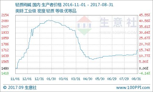  生意社：8月國內純堿市場行情穩中有漲 
