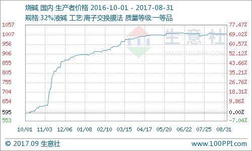  生意社：8月份燒堿盤整行情運(yùn)行 