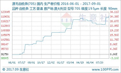  生意社：需求面有力支撐 毛條高位堅挺（8.28-9.1） 