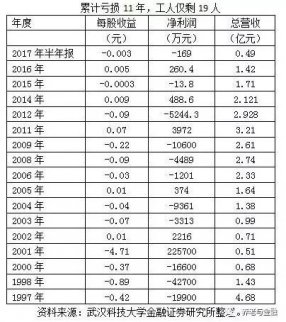 董登新：裸虧11年，僅剩19個工人