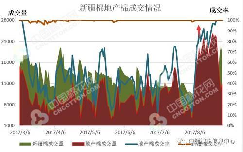 從儲備棉成交庫點來看，集中在山東、河北、湖北、河南，加上后期增加的公檢任務及近期儲備棉競拍力度加大，可見9-10月份出庫壓力較大。