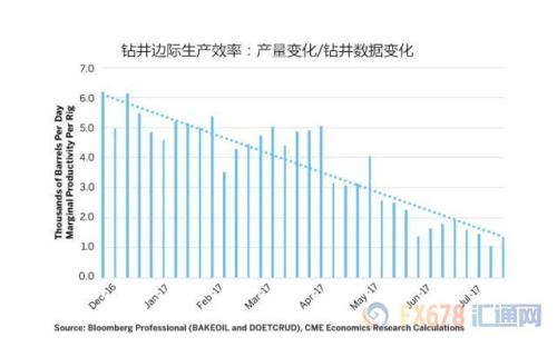 美國(guó)原油期貨在8月份下跌了6%，盡管美國(guó)原油庫存下滑，但這并未能阻止油價(jià)下跌。因?yàn)楣S颶風(fēng)帶來原油庫存增加風(fēng)險(xiǎn)，以及市場(chǎng)對(duì)OPEC能嚴(yán)格執(zhí)行減產(chǎn)預(yù)期悲觀。