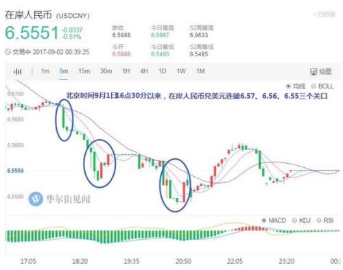 日內(nèi)連破四道關(guān)口！在岸離岸人民幣攜手進軍6.5