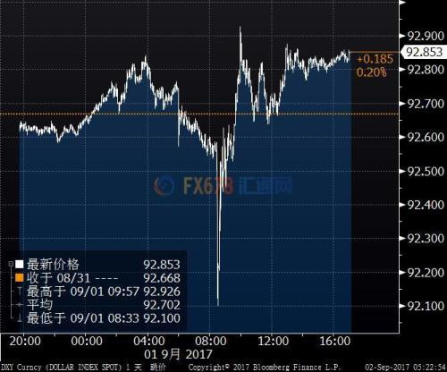 美國勞工部公布，8月非農就業崗位增加15.6萬，低于路透訪查分析師預估的18萬，數據公布后市場馬上作出反應，拋售美元。