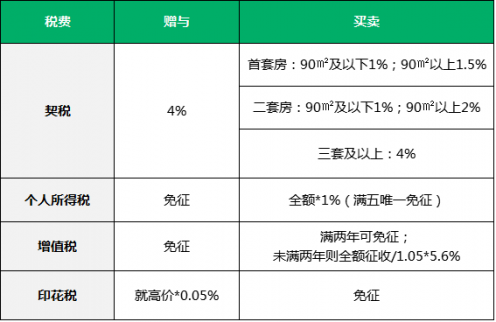 房子過戶給子女，贈與劃算還是買賣劃算？