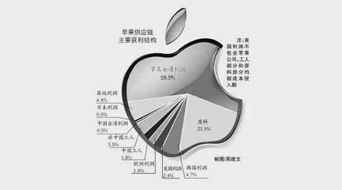 在蘋果手機(jī)的全球產(chǎn)業(yè)鏈中，作為“世界工廠”的中國(guó)起到了重要的作用。
