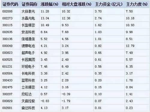 大師兄在此提醒大家，從短期投資的角度上講，預(yù)期利好的兌現(xiàn)往往是股價(jià)見光死的時(shí)候，對(duì)于某些近期漲幅巨大的蘋果概念股，投資者需要適當(dāng)注意風(fēng)險(xiǎn)。