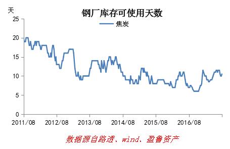 焦炭基本面仍然偏強 換月后期價仍有望創新高