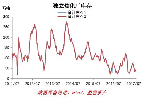 焦炭基本面仍然偏強 換月后期價仍有望創新高