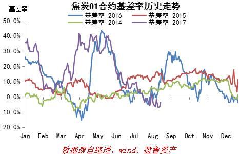 焦炭基本面仍然偏強 換月后期價仍有望創新高