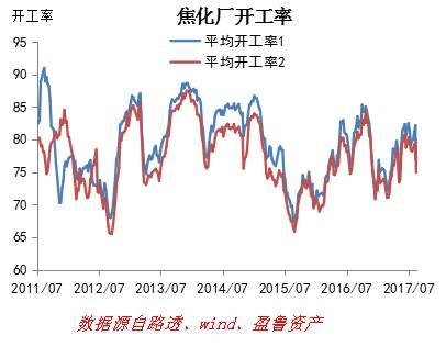焦炭基本面仍然偏強 換月后期價仍有望創新高