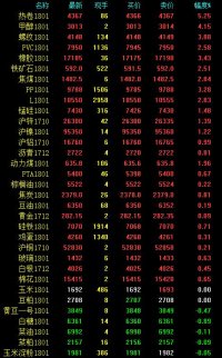 期市早評：三場大火引燃黑色系 熱卷漲逾5%再創新高