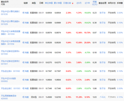 2017天弘基金凈值最新排行一覽表