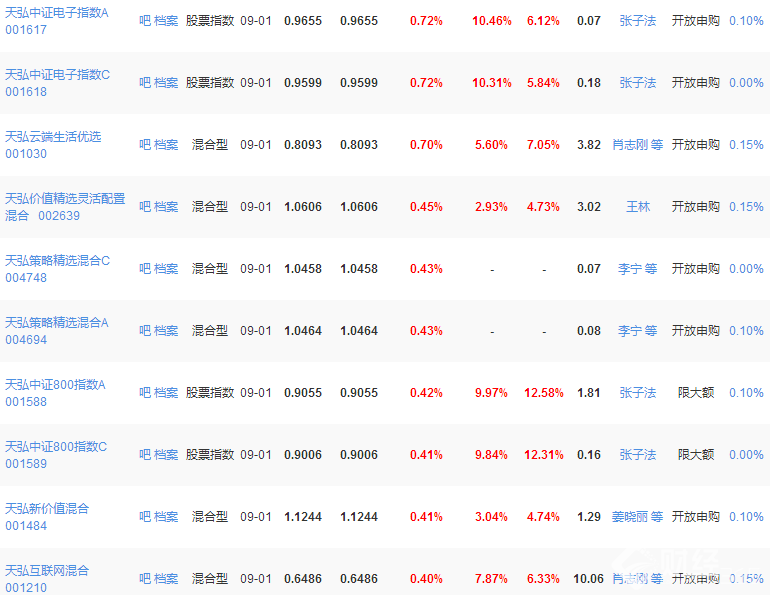 天弘基金凈值最新排行