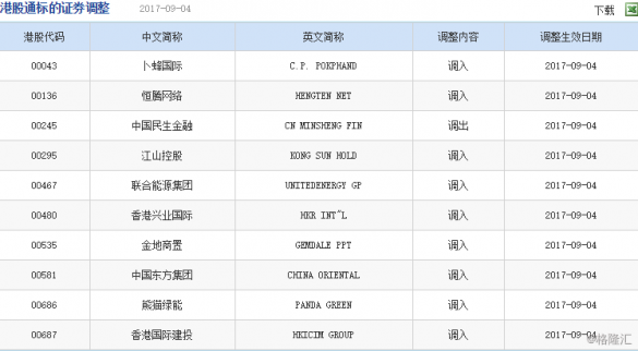 最新港股通調入調出名單出爐