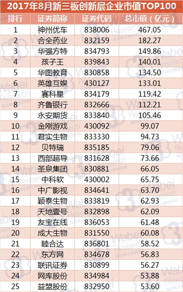 新三板報告 2017年8月新三板創新層企業市值TOP100發布