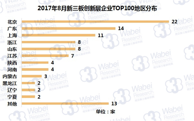 新三板報告 2017年8月新三板創新層企業市值TOP100發布