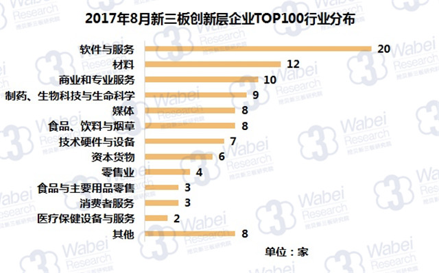 新三板報告 2017年8月新三板創新層企業市值TOP100發布