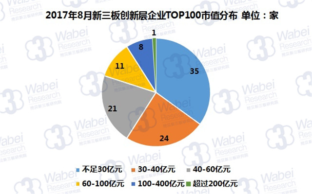 新三板報告 2017年8月新三板創新層企業市值TOP100發布
