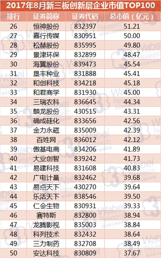 新三板報告 2017年8月新三板創新層企業市值TOP100發布