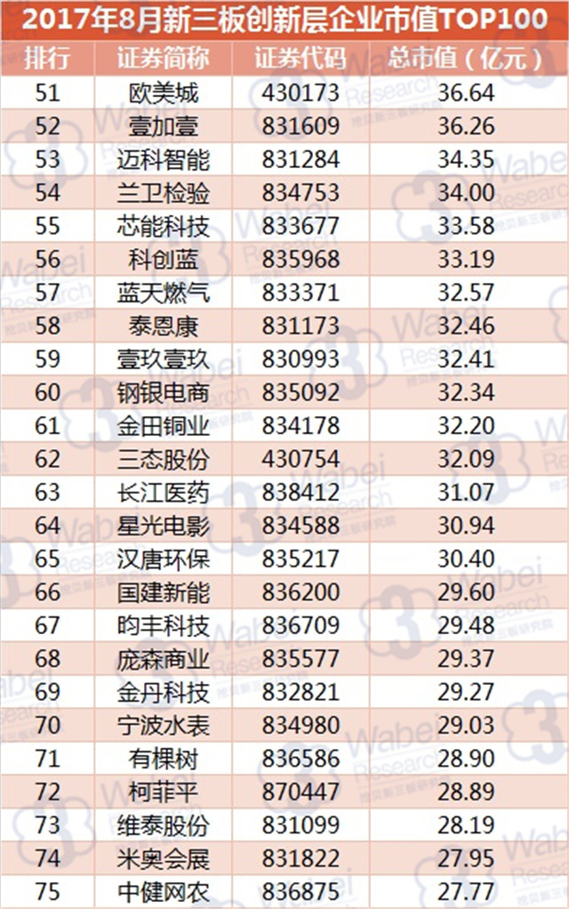 新三板報告 2017年8月新三板創新層企業市值TOP100發布